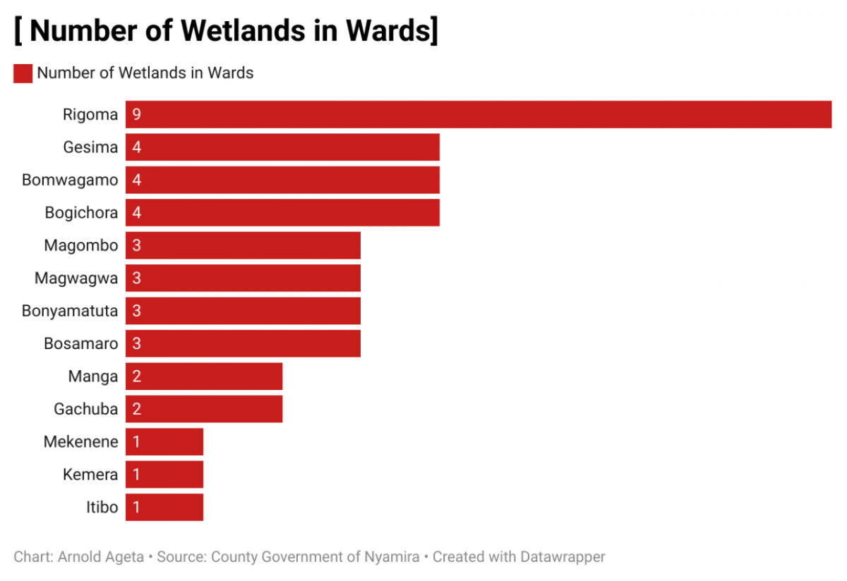 A graph showing number of wetlands existing in some wards of Nyamira County. GRAPH/Arnold Ageta, The Scholar Media Africa.
