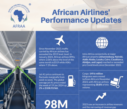 African Airlines to carry 98 million passengers in 2024 African Airlines performance updates. INFOGRAPHIC/AFRAA.