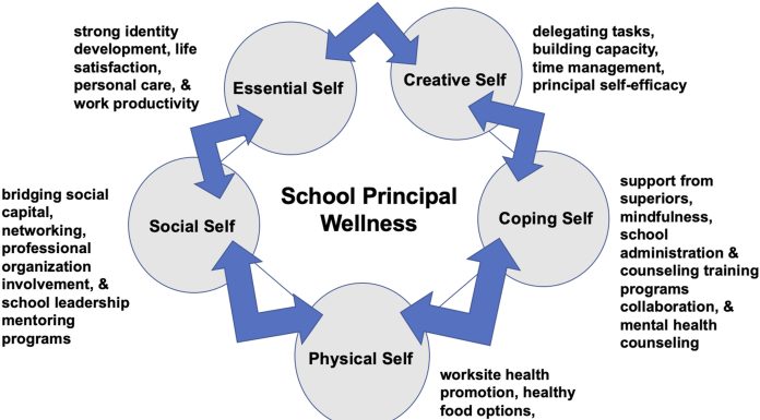 Performance Wellness: The Hidden Key to Thriving Senior School Leadership